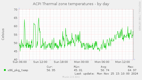 ACPI Thermal zone temperatures