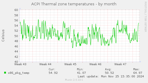 ACPI Thermal zone temperatures