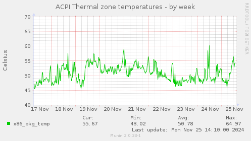 ACPI Thermal zone temperatures