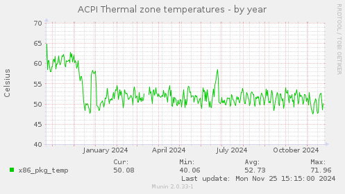 ACPI Thermal zone temperatures