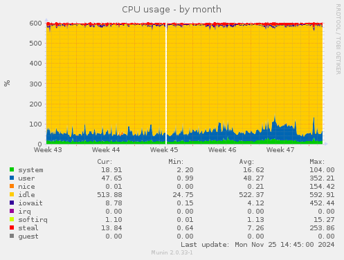 CPU usage