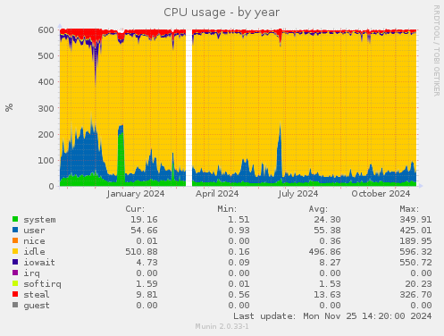 CPU usage