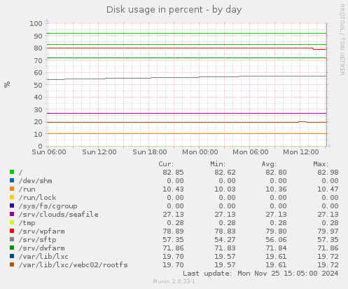 Disk usage in percent