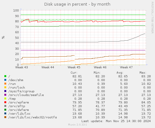 Disk usage in percent