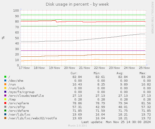 Disk usage in percent