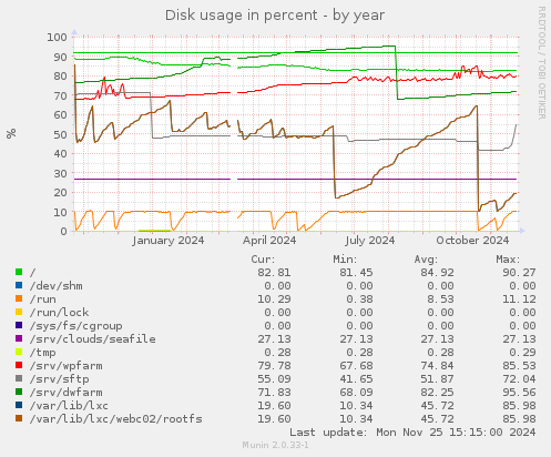 Disk usage in percent