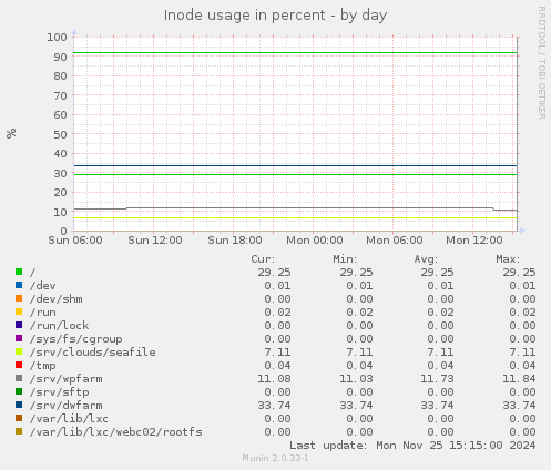 Inode usage in percent