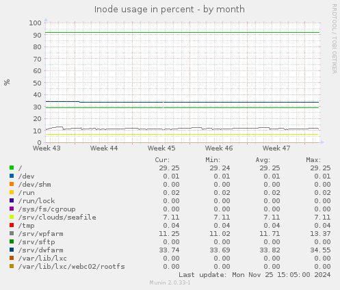 Inode usage in percent