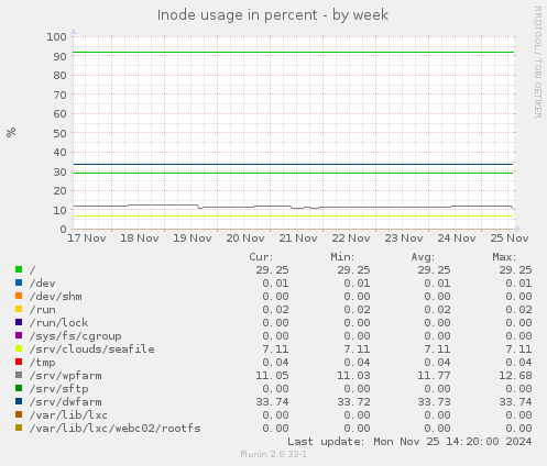 Inode usage in percent