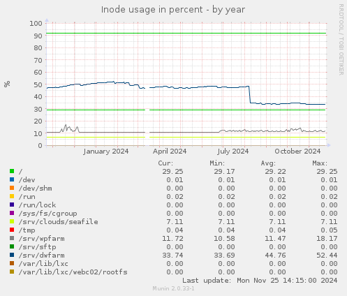 Inode usage in percent