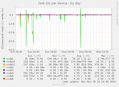 Disk IOs per device