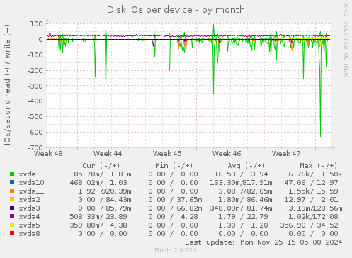 Disk IOs per device