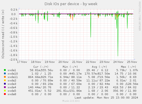 Disk IOs per device