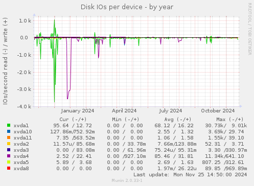 Disk IOs per device