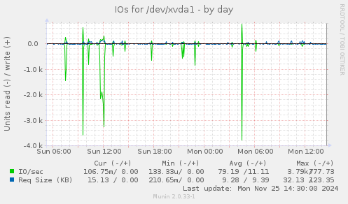 IOs for /dev/xvda1