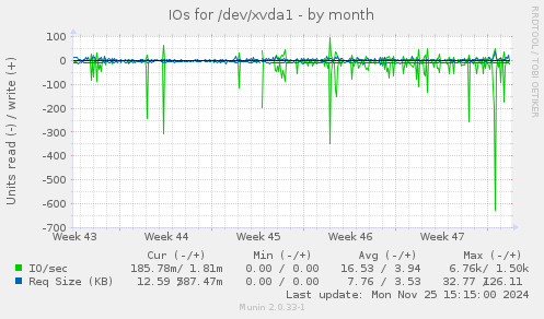 IOs for /dev/xvda1