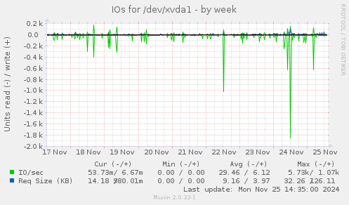 IOs for /dev/xvda1