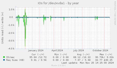 IOs for /dev/xvda1