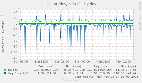 IOs for /dev/xvda10