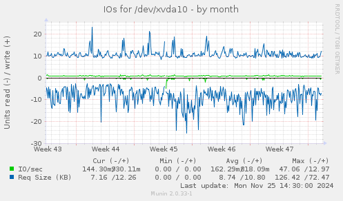 IOs for /dev/xvda10