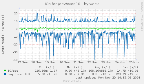 IOs for /dev/xvda10