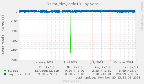 IOs for /dev/xvda10