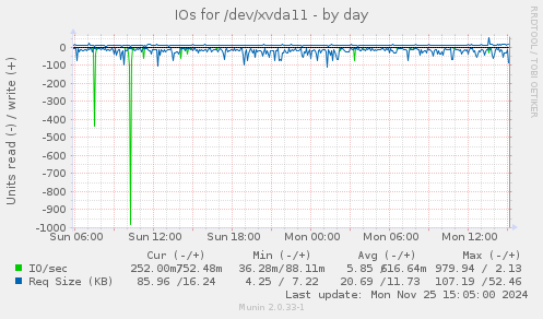 IOs for /dev/xvda11