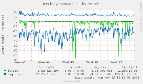 IOs for /dev/xvda11