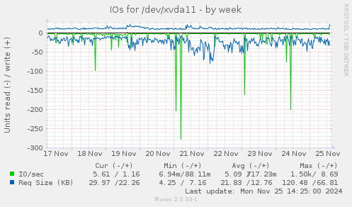 IOs for /dev/xvda11