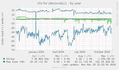 IOs for /dev/xvda11