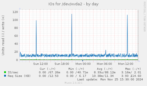 IOs for /dev/xvda2