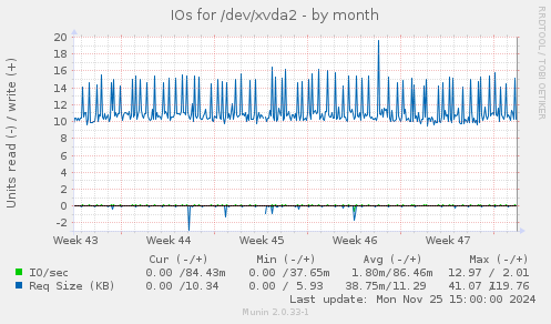 IOs for /dev/xvda2