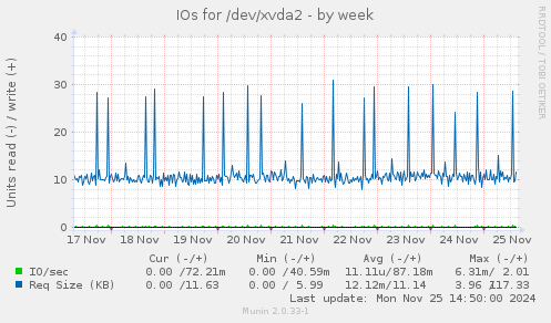 IOs for /dev/xvda2