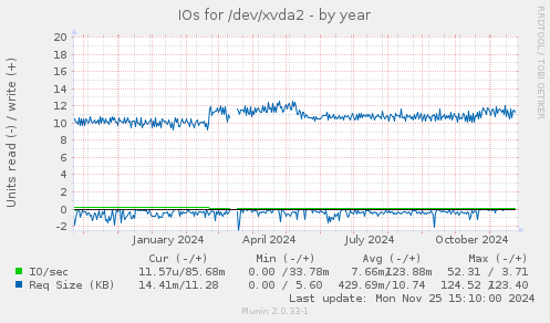 IOs for /dev/xvda2