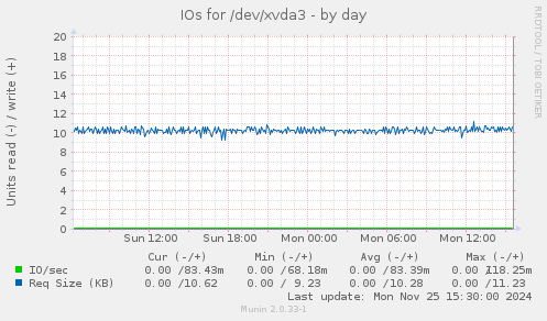 IOs for /dev/xvda3