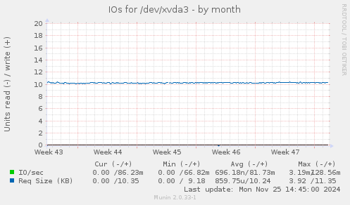 IOs for /dev/xvda3