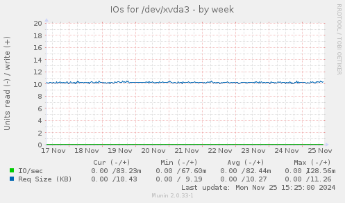 IOs for /dev/xvda3