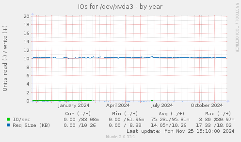 IOs for /dev/xvda3