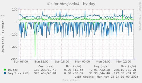 IOs for /dev/xvda4