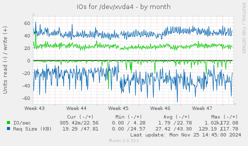 IOs for /dev/xvda4