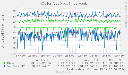 IOs for /dev/xvda4