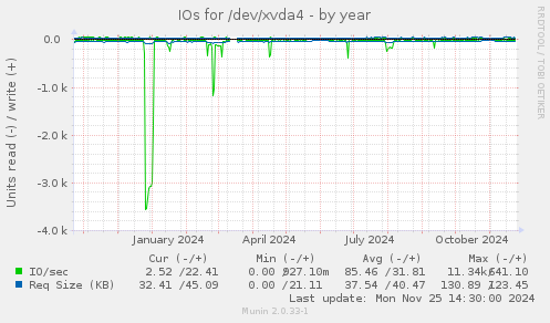 IOs for /dev/xvda4