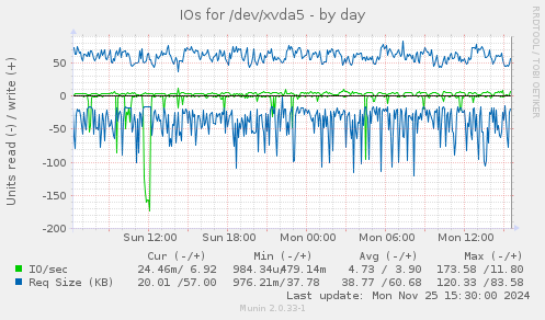 IOs for /dev/xvda5