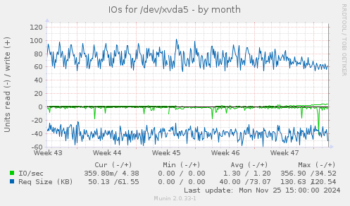 IOs for /dev/xvda5