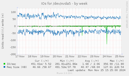 IOs for /dev/xvda5