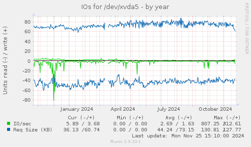 IOs for /dev/xvda5