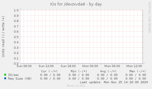 IOs for /dev/xvda8