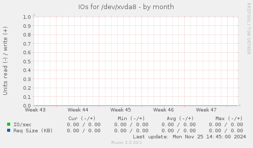 IOs for /dev/xvda8