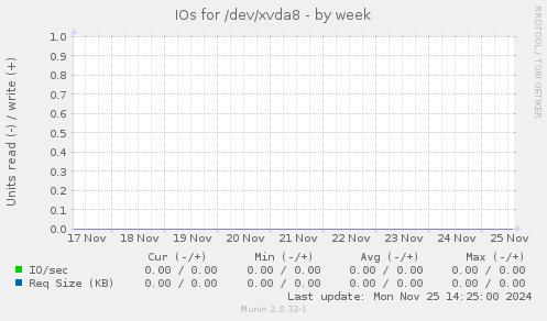 IOs for /dev/xvda8