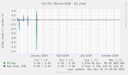 IOs for /dev/xvda8